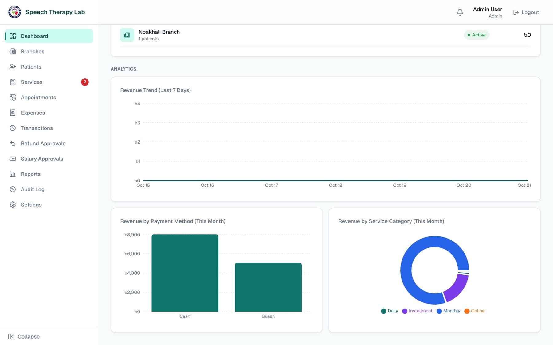 Speech Therapy Lab ERP app — Analytics screen